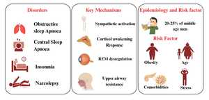 Figure from article: Impact of sleep disorders...
