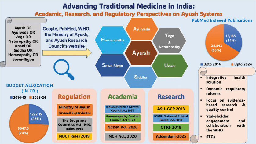 Figure from article: Advancing Traditional...