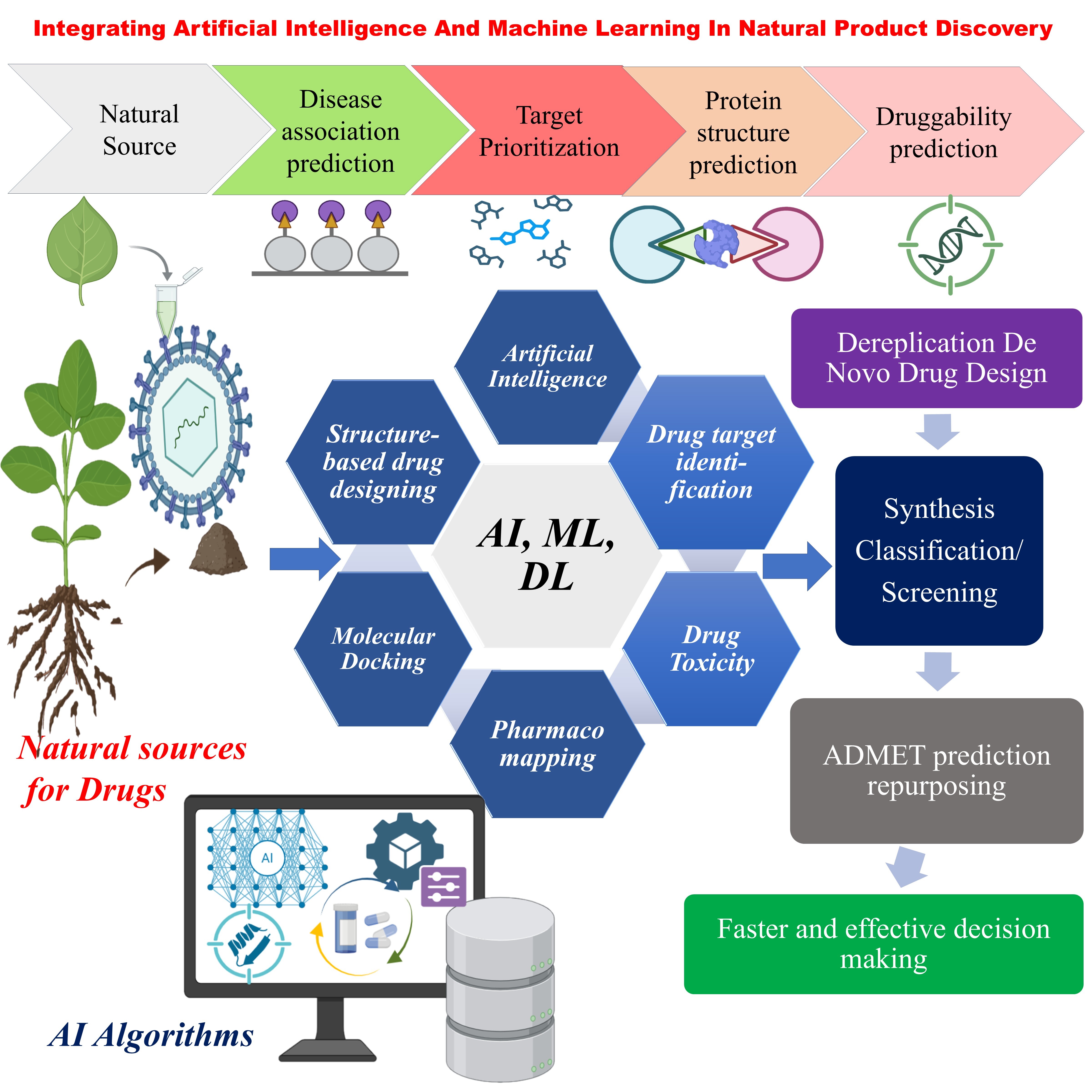 Figure from article: Integrating Artificial...